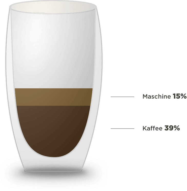 Kaffee- und Maschinenpreis